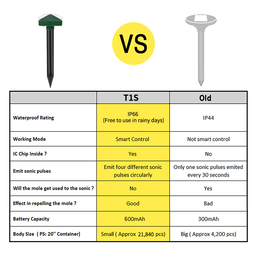 (50% Rabatt) Solarvertreiber™ - Nie wieder Maulwürfe oder Mäuse! [Letzter Tag Rabatt]